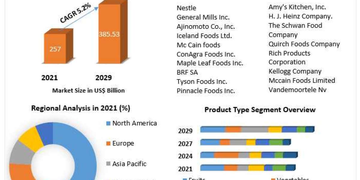 Frozen Food Market competition, trends top companies, strategies and forecast 2029