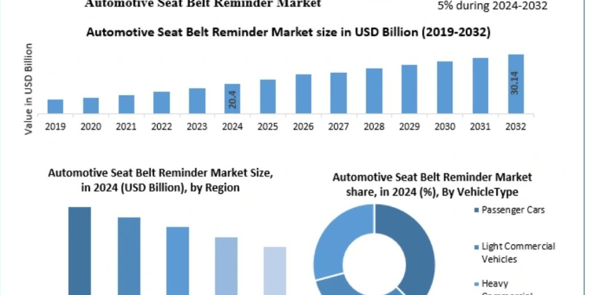 Automotive Seat Belt Reminder Market Trends, Growth Factors, Size, Segmentation and Forecast to 2032