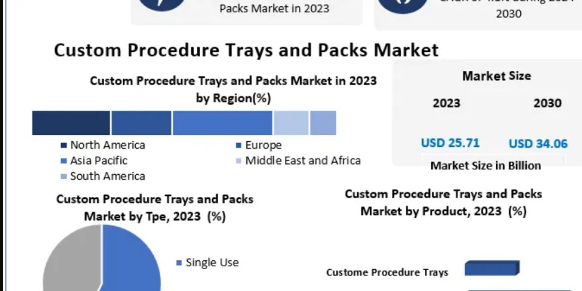 Custom Procedure Trays and Packs Market Trends, Growth Factors, Size, Segmentation and Forecast to 2032